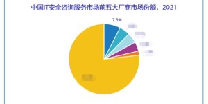 IDC：奇安信安全咨询服务连续三次位居榜首