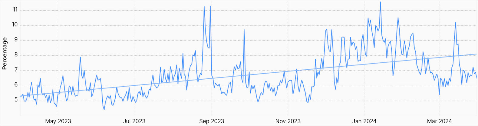 Percentage of mitigated HTTP traffic