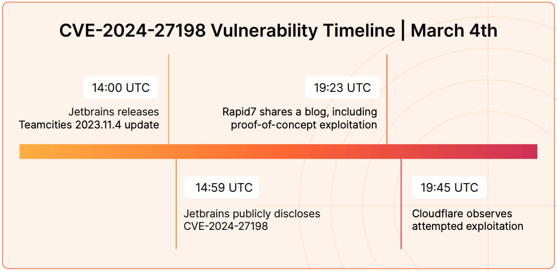 CVE exploitation speed