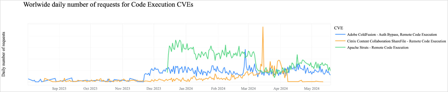 RCE exploitation attempts focusing on specific products