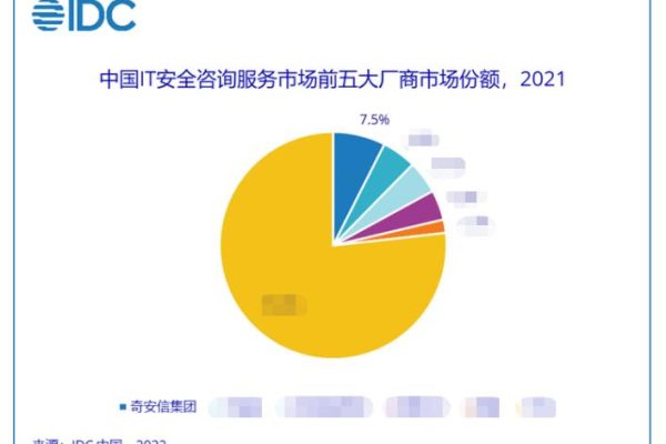 IDC：奇安信安全咨询服务连续三次位居榜首