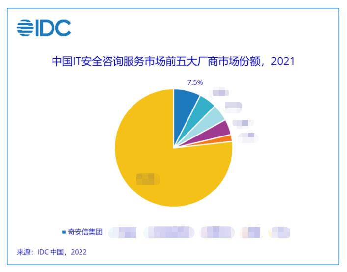 IDC报告:奇安信安全咨询服务连续三次位居榜首