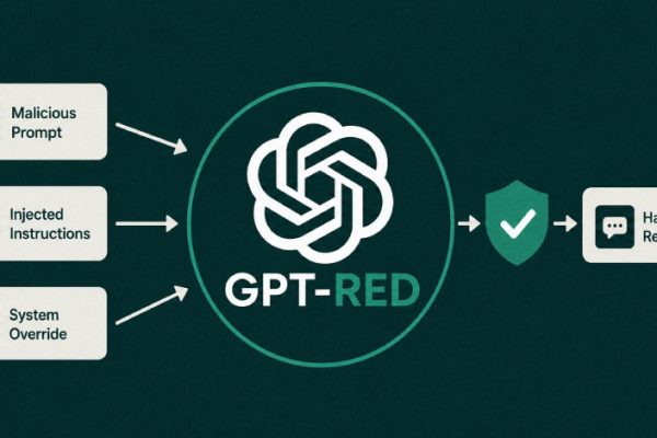 OpenAI推出GPT-Red：通过自动化提示注入测试强化GPT-5.6 Sol