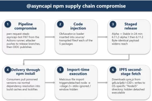 深度剖析 AsyncAPI npm 供应链攻击及导入时载荷投递