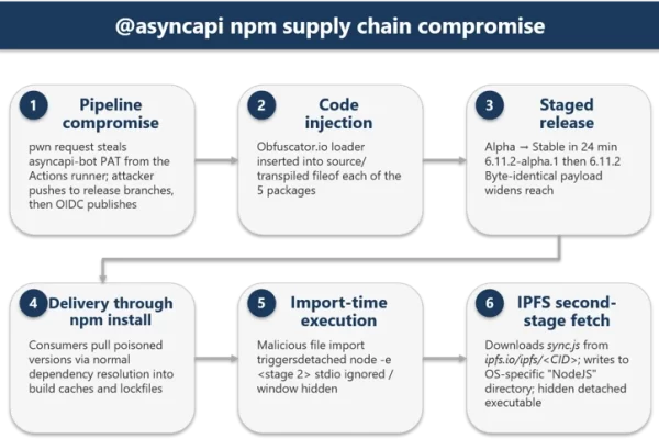 深度剖析 AsyncAPI npm 供应链攻击及导入时载荷投递