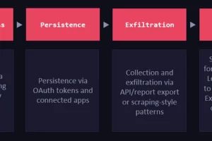 防御针对 SaaS 应用程序的 ShinyHunters OAuth 滥用攻击