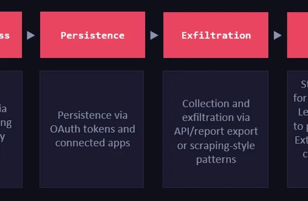 防御针对 SaaS 应用程序的 ShinyHunters OAuth 滥用攻击
