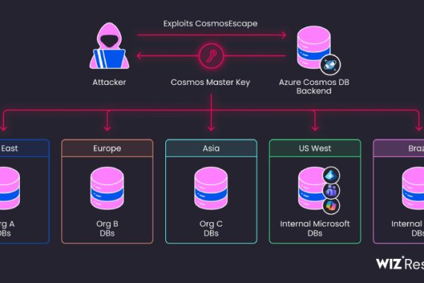 Azure Cosmos DB 漏洞暴露平台级密钥，可访问任意数据库