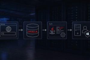 攻击者在 Oracle 内部编译 khunt，将 SQL 注入转化为 Windows SYSTEM 权限访问