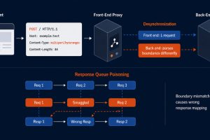 AI 辅助的 HTTP Terminator 发现新型 HTTP 走私攻击与 Apache 零日漏洞